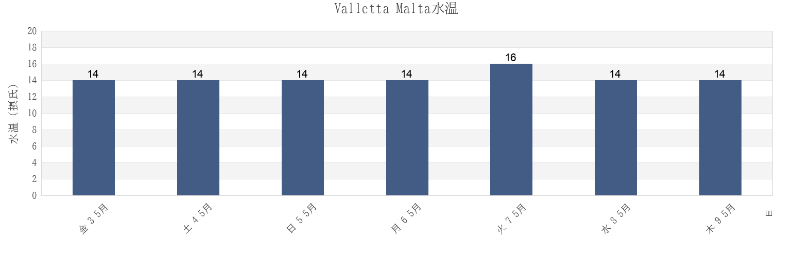 今週のValletta Malta, Ragusa, Sicily, Italyの水温