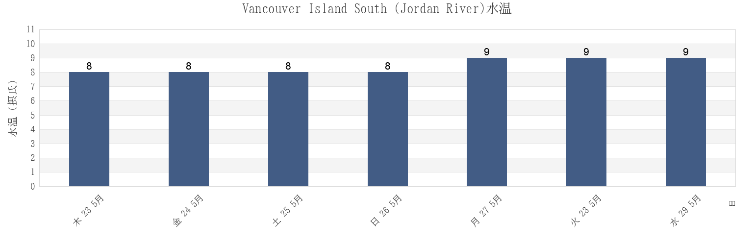 今週のVancouver Island South (Jordan River), Capital Regional District, British Columbia, Canadaの水温