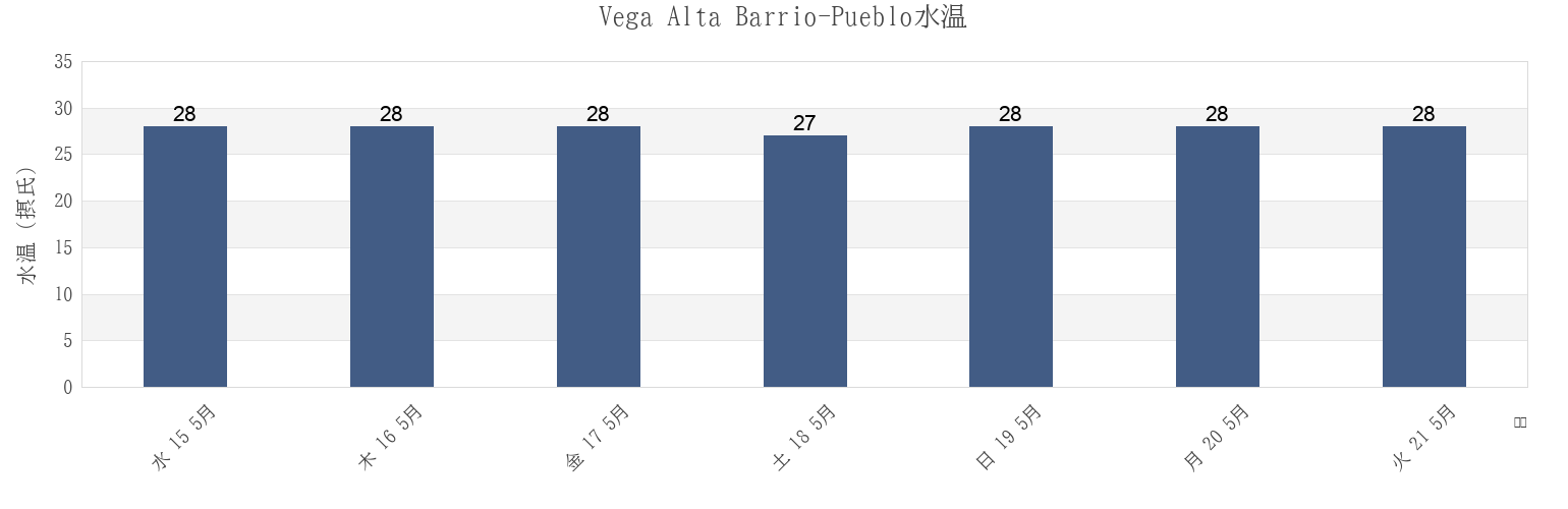 今週のVega Alta Barrio-Pueblo, Vega Alta, Puerto Ricoの水温