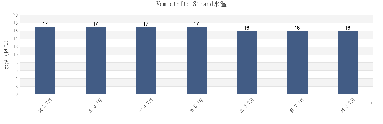 今週のVemmetofte Strand, Faxe Kommune, Zealand, Denmarkの水温