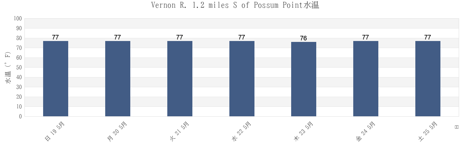 今週のVernon R. 1.2 miles S of Possum Point, Chatham County, Georgia, United Statesの水温