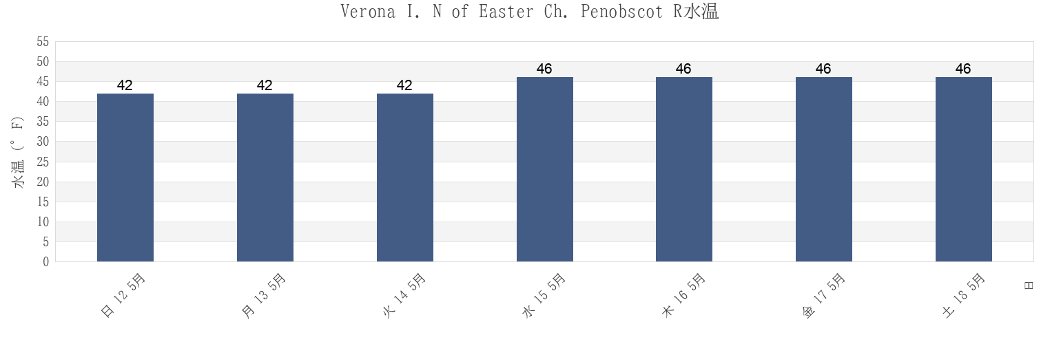 今週のVerona I. N of Easter Ch. Penobscot R, Hancock County, Maine, United Statesの水温