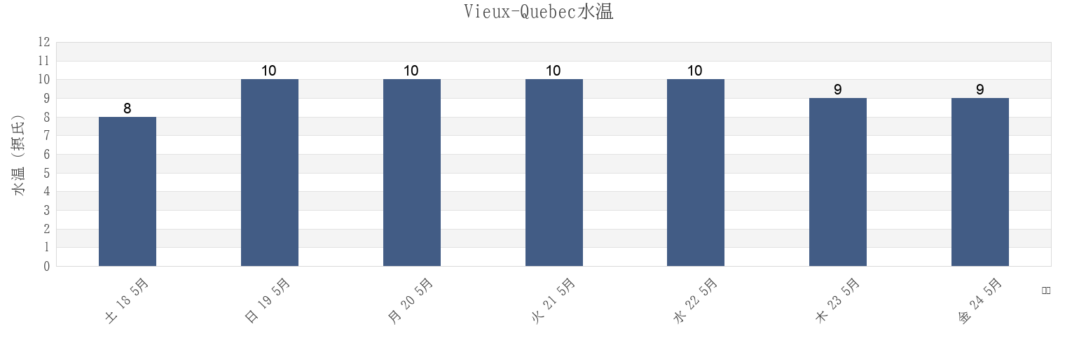 今週のVieux-Quebec, Capitale-Nationale, Quebec, Canadaの水温