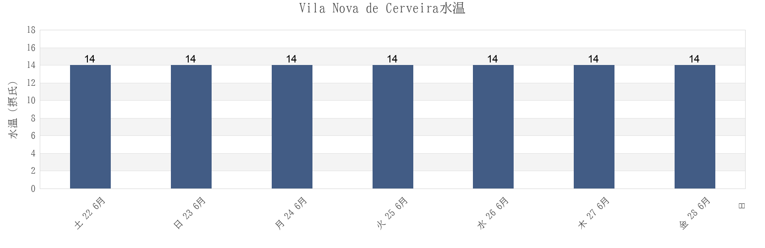 今週のVila Nova de Cerveira, Viana do Castelo, Portugalの水温