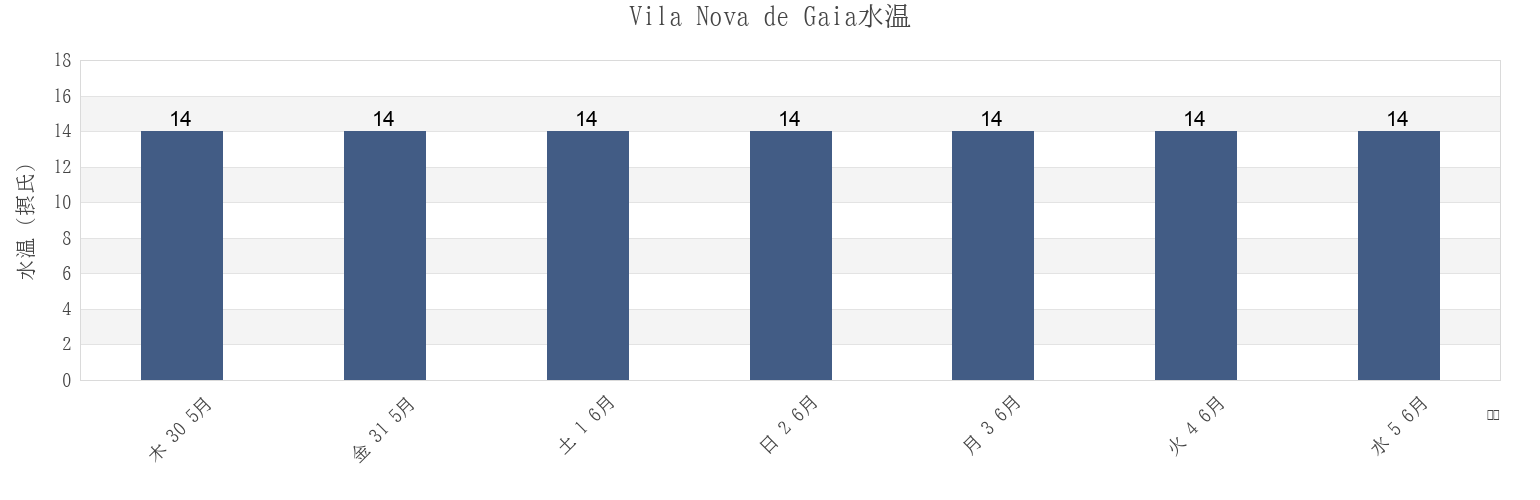 今週のVila Nova de Gaia, Porto, Portugalの水温