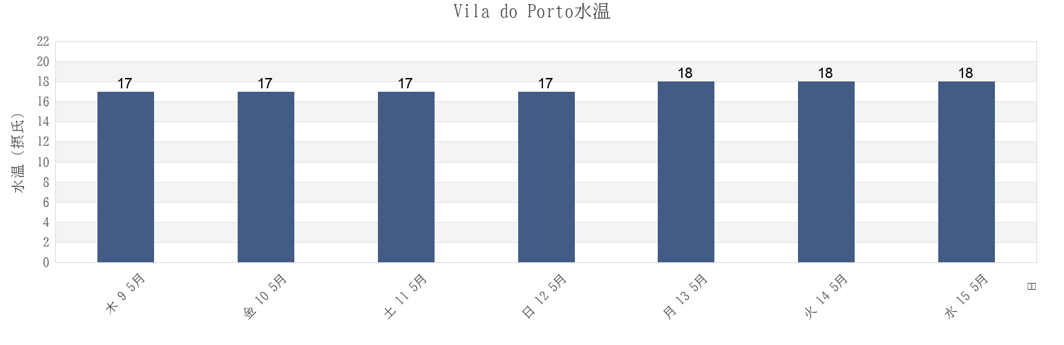 今週のVila do Porto, Azores, Portugalの水温