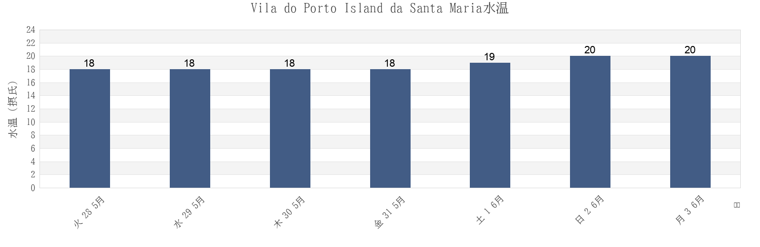 今週のVila do Porto Island da Santa Maria, Vila do Porto, Azores, Portugalの水温