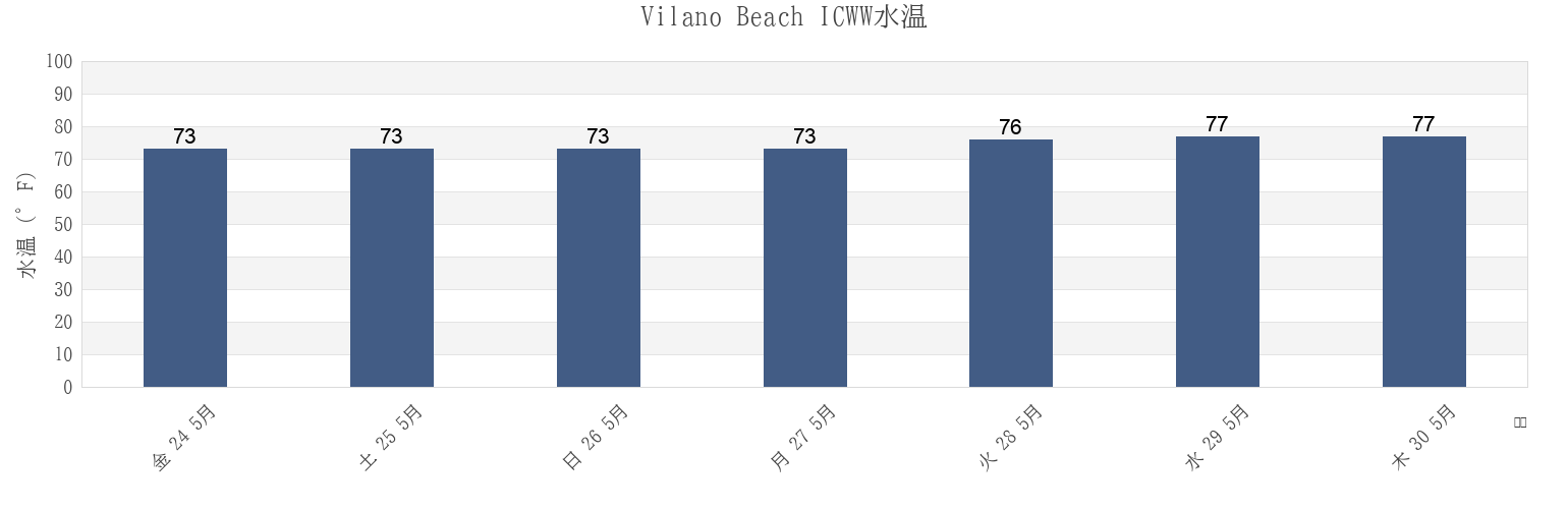 今週のVilano Beach ICWW, Saint Johns County, Florida, United Statesの水温