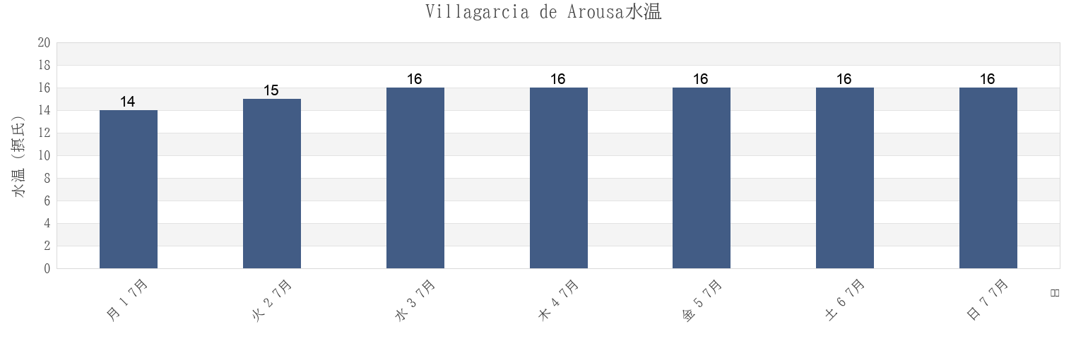 今週のVillagarcia de Arousa, Provincia de Pontevedra, Galicia, Spainの水温