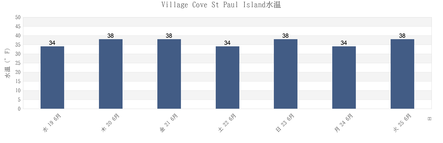 今週のVillage Cove St Paul Island, Aleutians East Borough, Alaska, United Statesの水温
