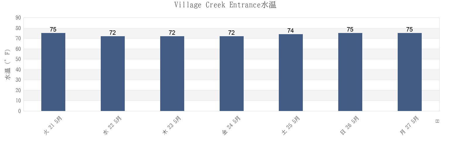 今週のVillage Creek Entrance, Beaufort County, South Carolina, United Statesの水温