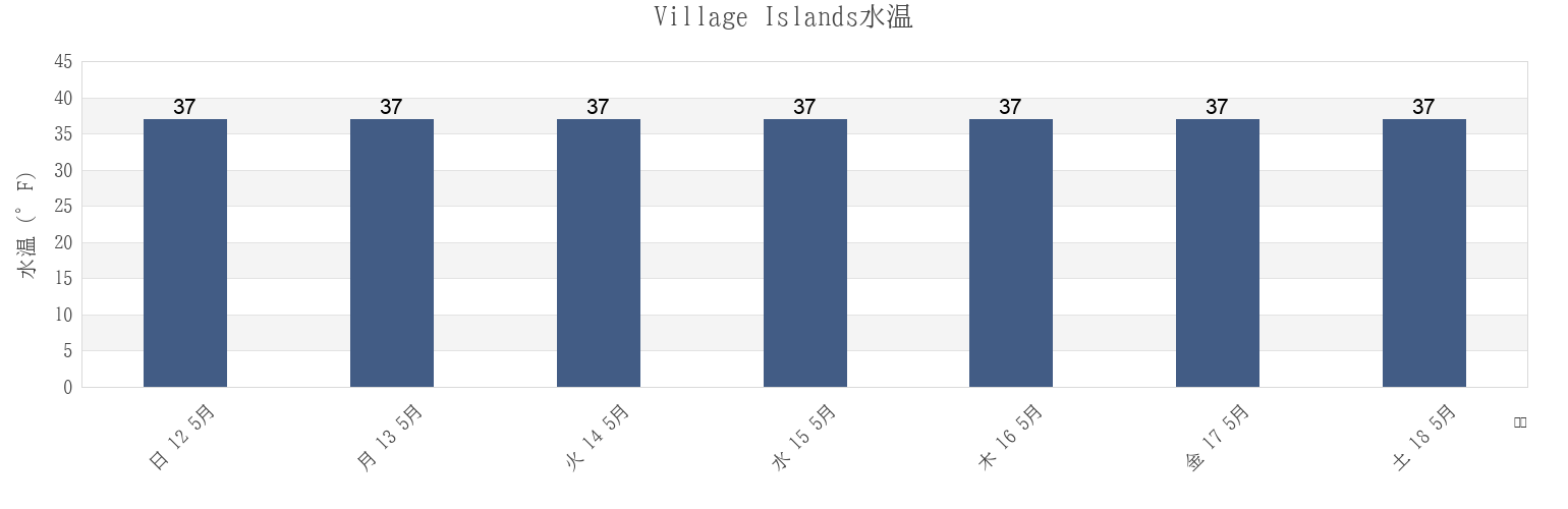 今週のVillage Islands, Kodiak Island Borough, Alaska, United Statesの水温