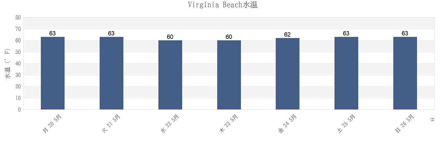今週のVirginia Beach, City of Virginia Beach, Virginia, United Statesの水温