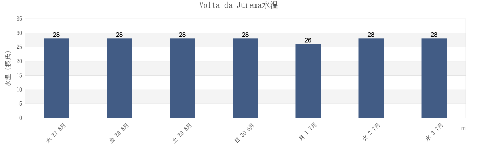 今週のVolta da Jurema, Fortaleza, Ceará, Brazilの水温