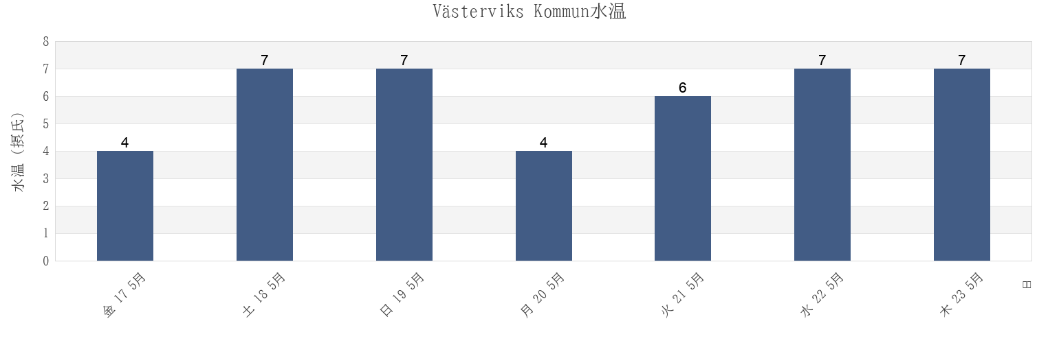 今週のVästerviks Kommun, Kalmar, Swedenの水温