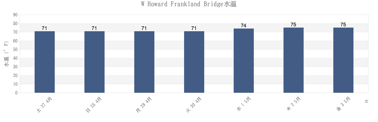 今週のW Howard Frankland Bridge, Pinellas County, Florida, United Statesの水温