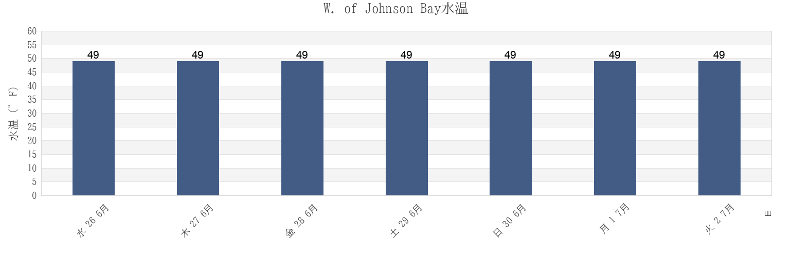 今週のW. of Johnson Bay, Anchorage Municipality, Alaska, United Statesの水温
