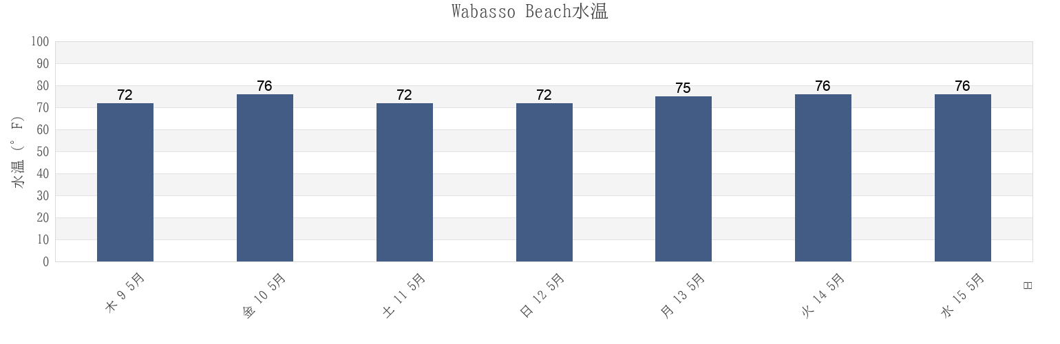 今週のWabasso Beach, Indian River County, Florida, United Statesの水温