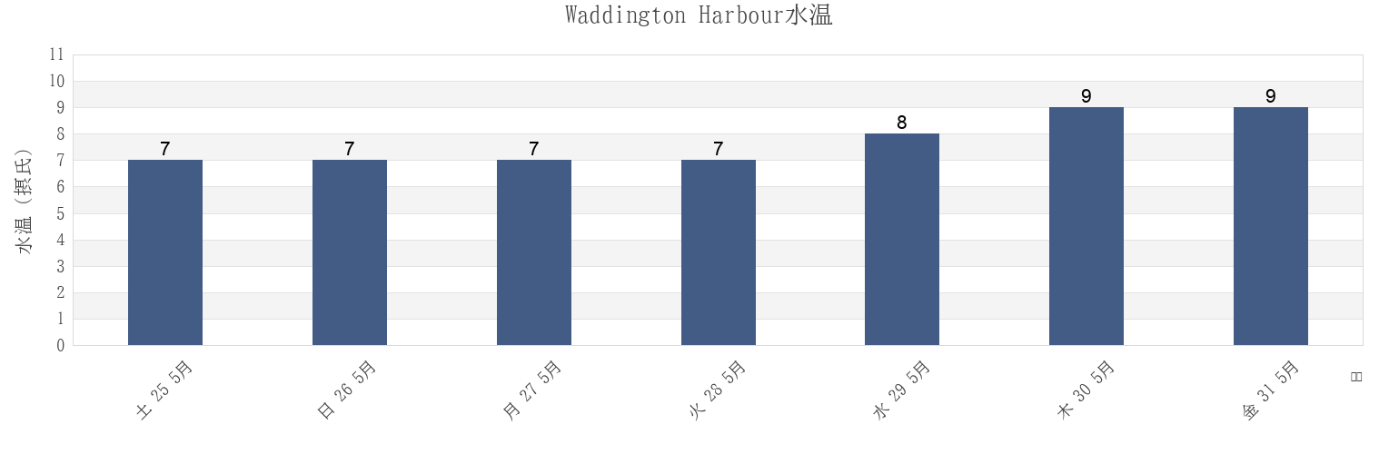 今週のWaddington Harbour, Regional District of Mount Waddington, British Columbia, Canadaの水温