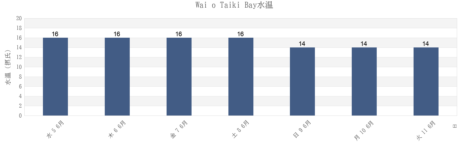 今週のWai o Taiki Bay, Auckland, New Zealandの水温