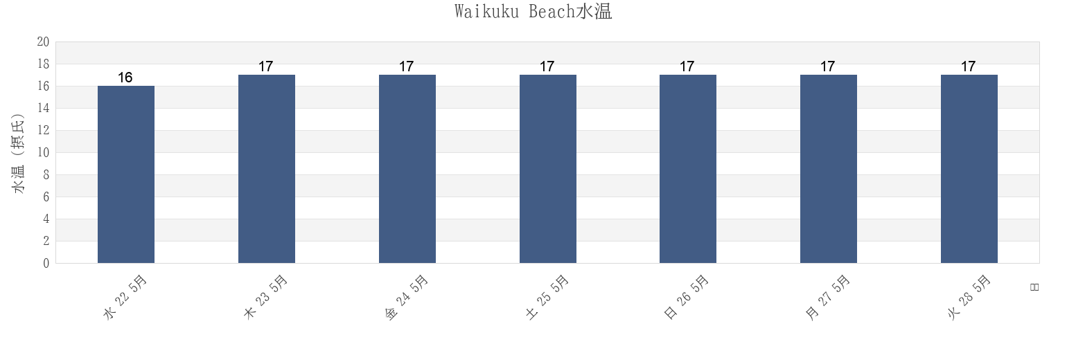 今週のWaikuku Beach, Auckland, New Zealandの水温