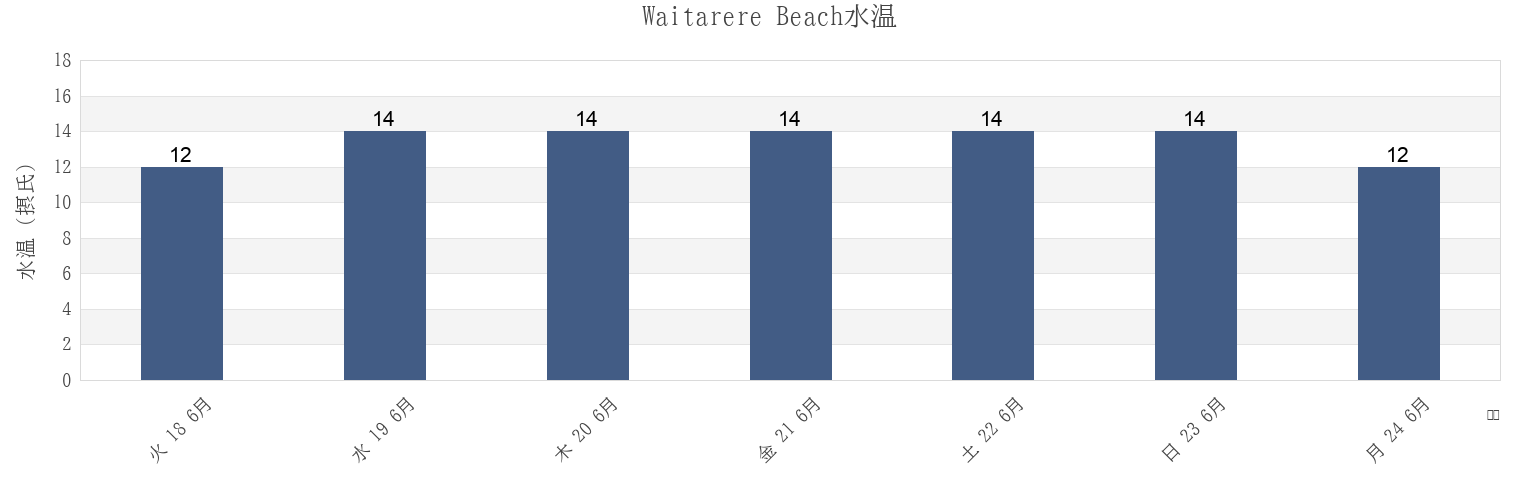 今週のWaitarere Beach, Horowhenua District, Manawatu-Wanganui, New Zealandの水温