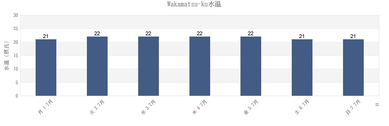 今週のWakamatsu-ku, Kitakyushu-shi, Fukuoka, Japanの水温