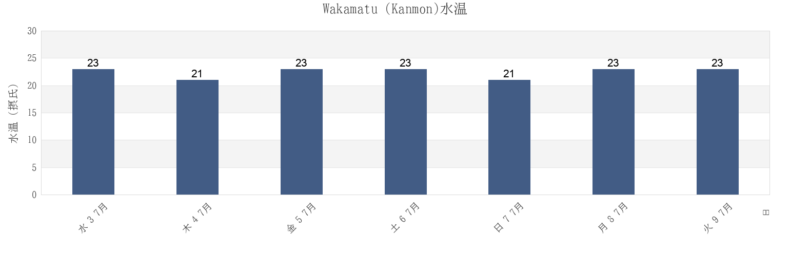今週のWakamatu (Kanmon), Kitakyushu-shi, Fukuoka, Japanの水温
