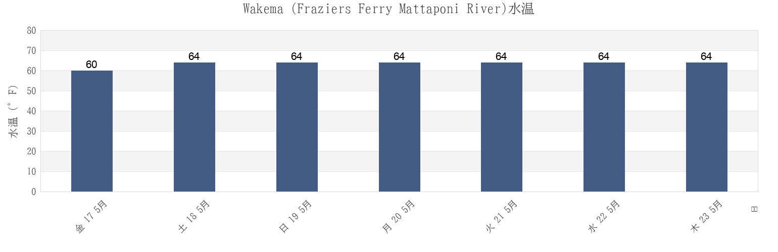 今週のWakema (Fraziers Ferry Mattaponi River), King and Queen County, Virginia, United Statesの水温