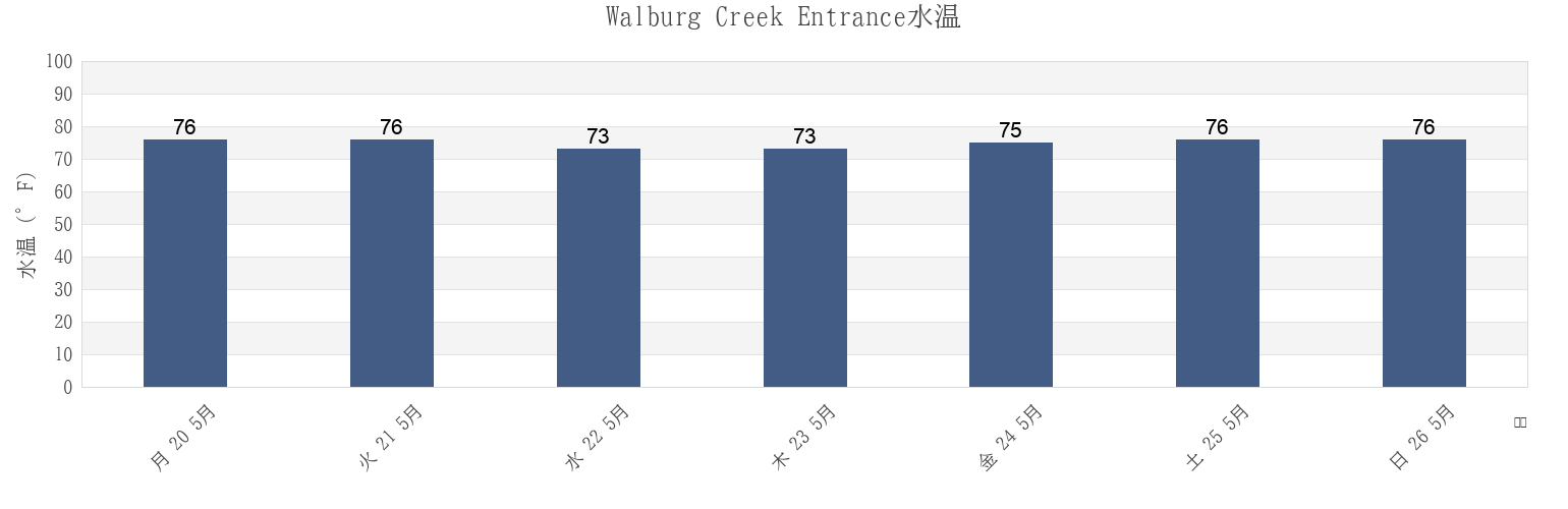 今週のWalburg Creek Entrance, McIntosh County, Georgia, United Statesの水温