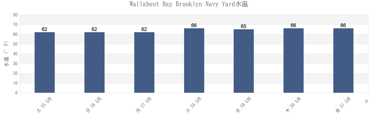 今週のWallabout Bay Brooklyn Navy Yard, Kings County, New York, United Statesの水温