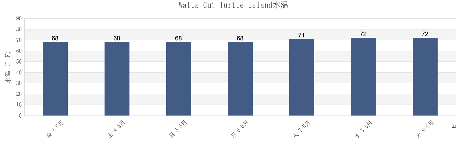 今週のWalls Cut Turtle Island, Chatham County, Georgia, United Statesの水温