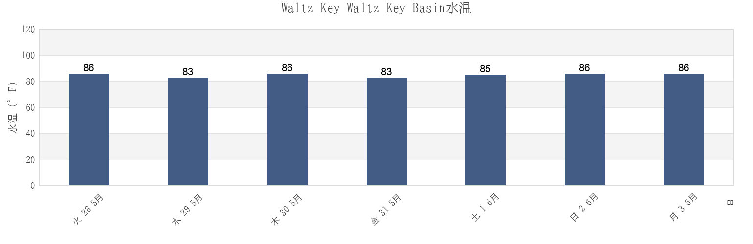 今週のWaltz Key Waltz Key Basin, Monroe County, Florida, United Statesの水温