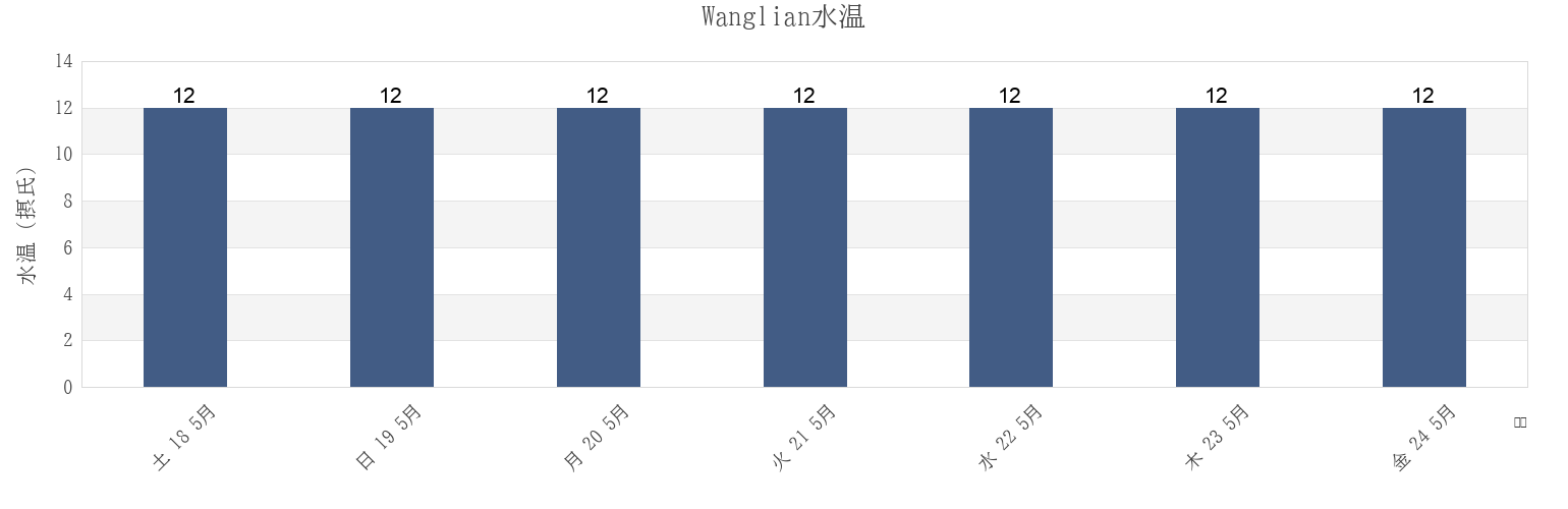 今週のWanglian, Shandong, Chinaの水温