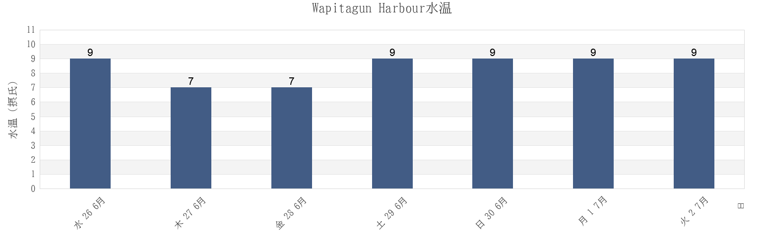 今週のWapitagun Harbour, Côte-Nord, Quebec, Canadaの水温