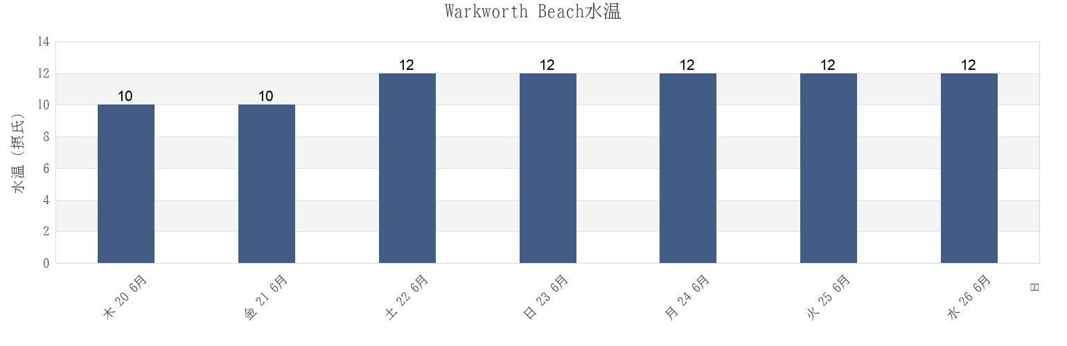 今週のWarkworth Beach, Northumberland, England, United Kingdomの水温