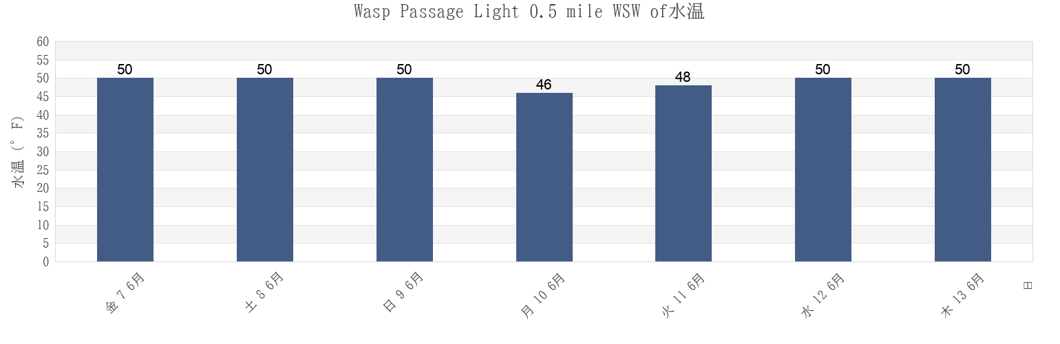 今週のWasp Passage Light 0.5 mile WSW of, San Juan County, Washington, United Statesの水温