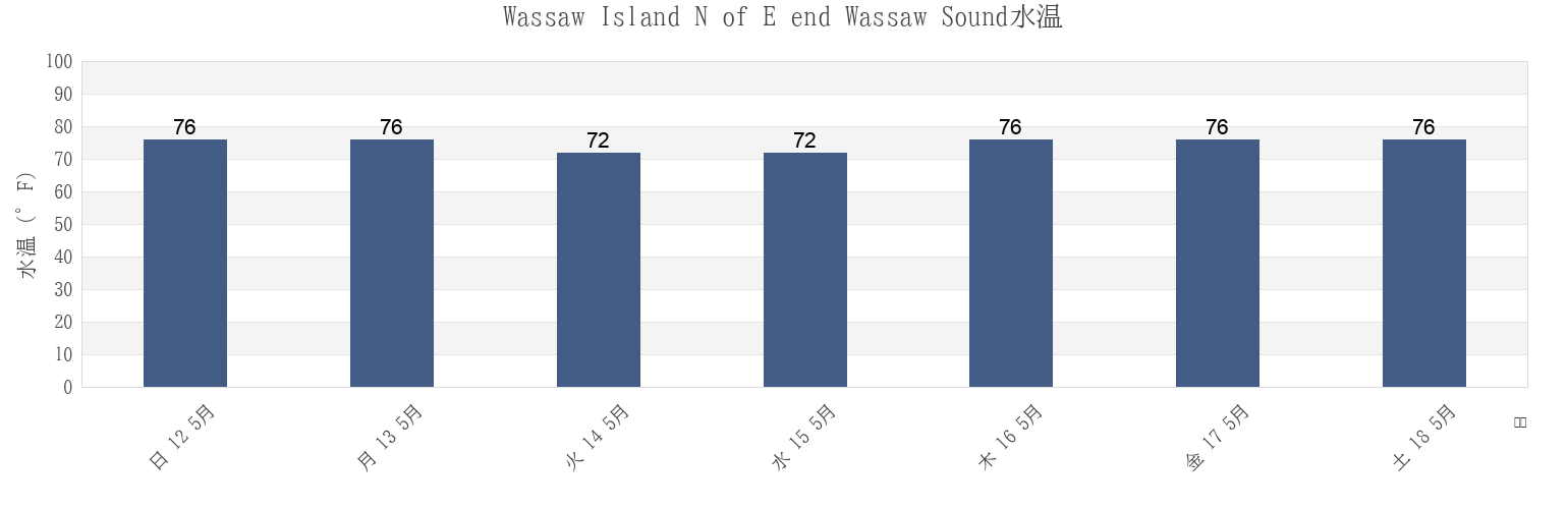 今週のWassaw Island N of E end Wassaw Sound, Chatham County, Georgia, United Statesの水温