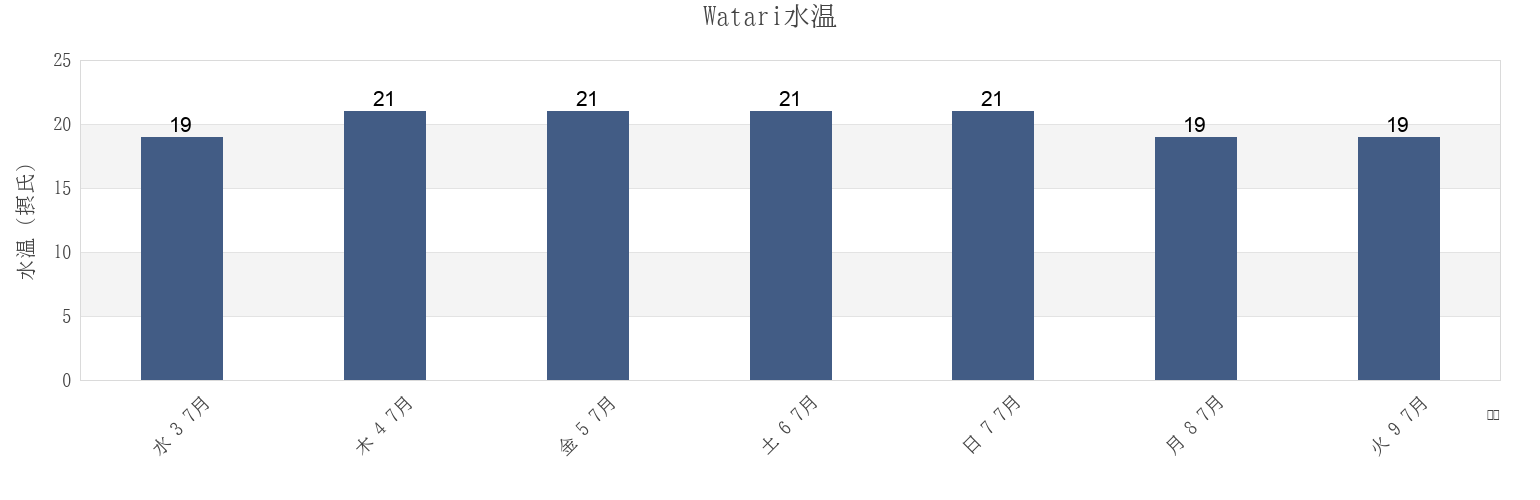 今週のWatari, Watari-gun, Miyagi, Japanの水温
