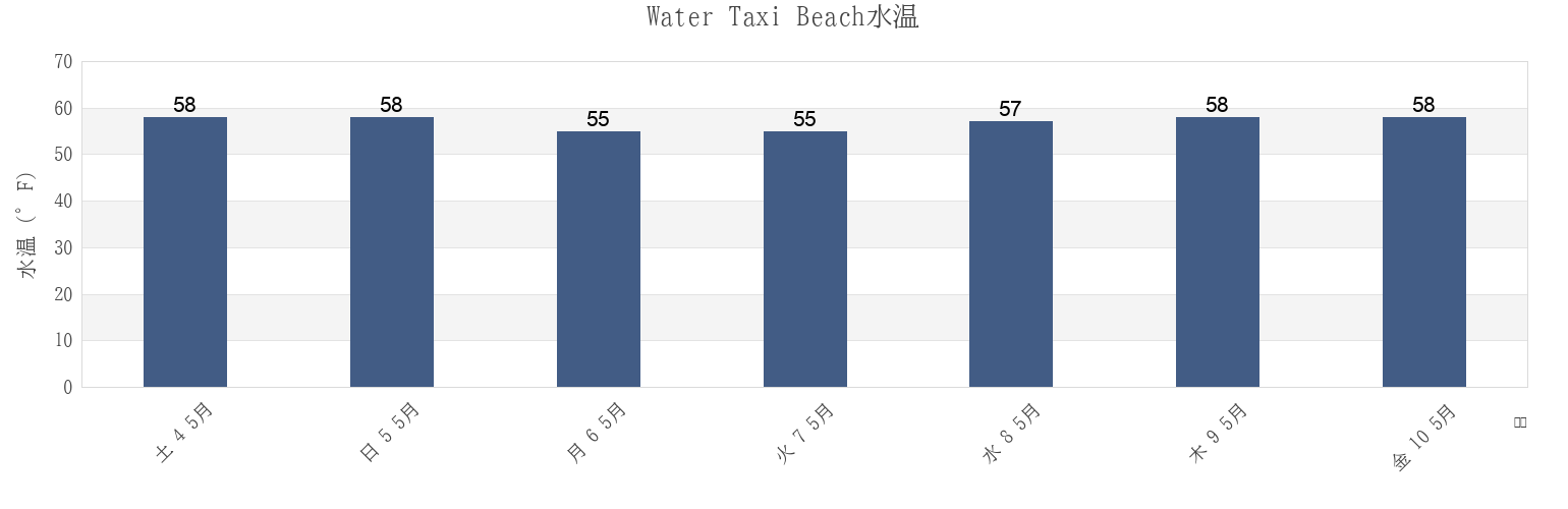 今週のWater Taxi Beach, Hudson County, New Jersey, United Statesの水温