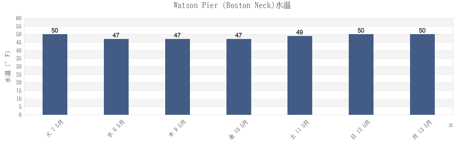 今週のWatson Pier (Boston Neck), Newport County, Rhode Island, United Statesの水温