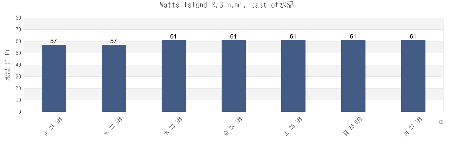 今週のWatts Island 2.3 n.mi. east of, Accomack County, Virginia, United Statesの水温