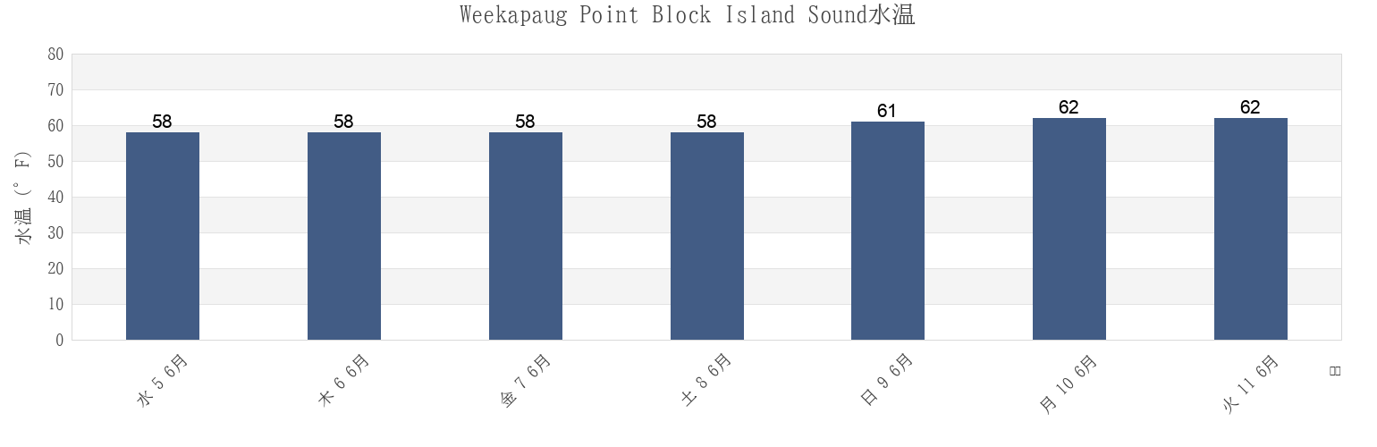 今週のWeekapaug Point Block Island Sound, Washington County, Rhode Island, United Statesの水温