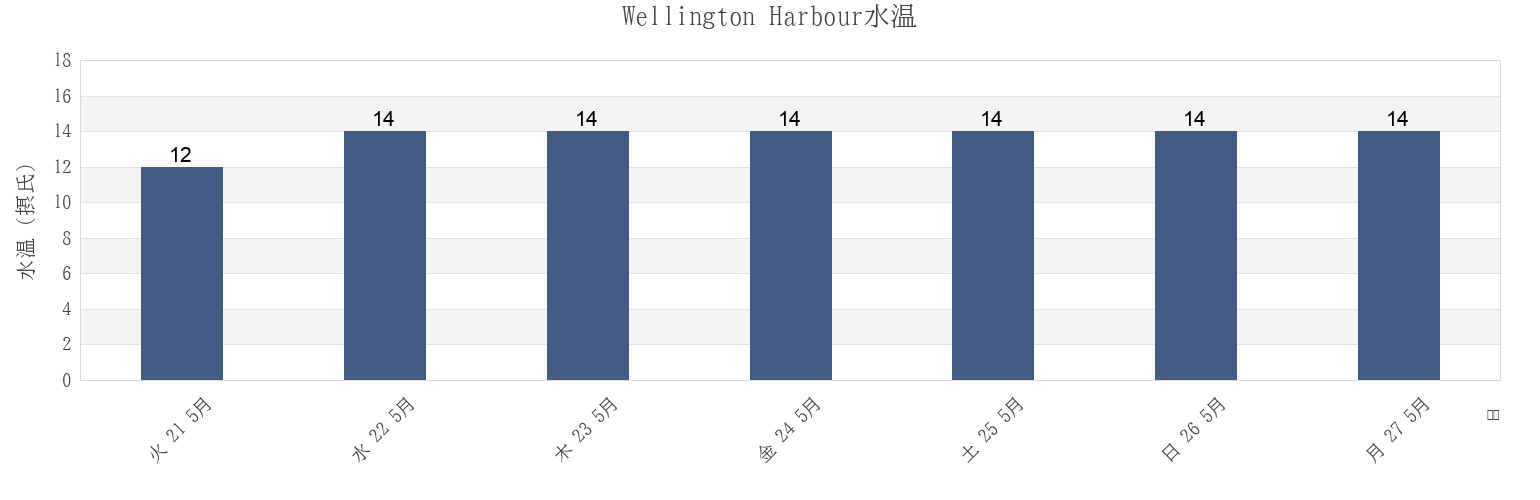 今週のWellington Harbour, New Zealandの水温