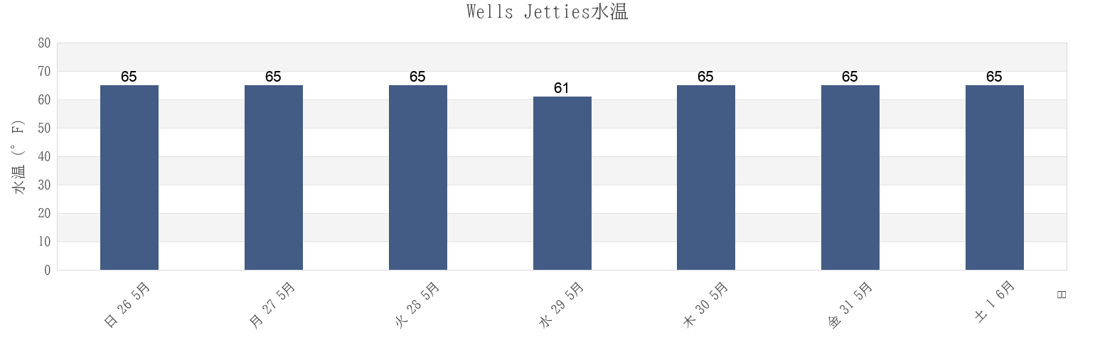 今週のWells Jetties, Queen Anne's County, Maryland, United Statesの水温