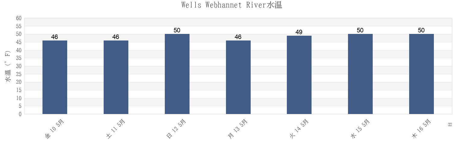 今週のWells Webhannet River, York County, Maine, United Statesの水温