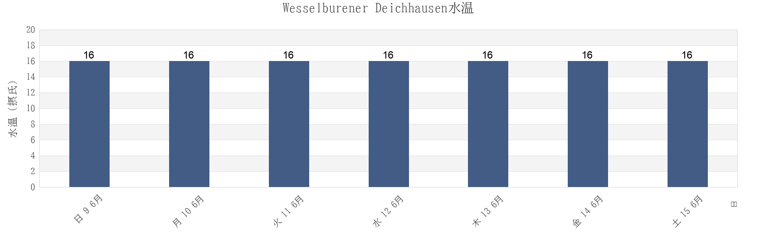 今週のWesselburener Deichhausen, Schleswig-Holstein, Germanyの水温