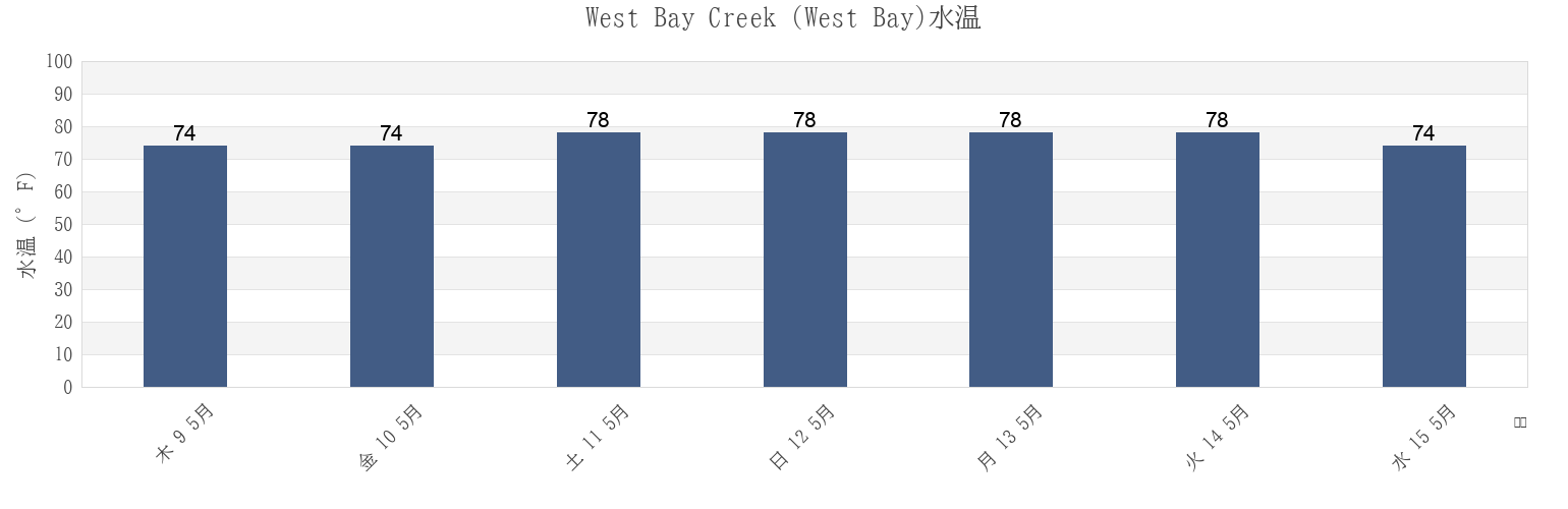 今週のWest Bay Creek (West Bay), Bay County, Florida, United Statesの水温
