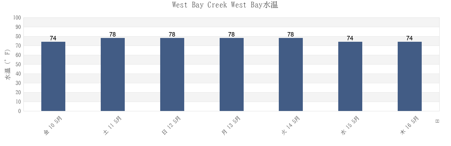 今週のWest Bay Creek West Bay, Bay County, Florida, United Statesの水温