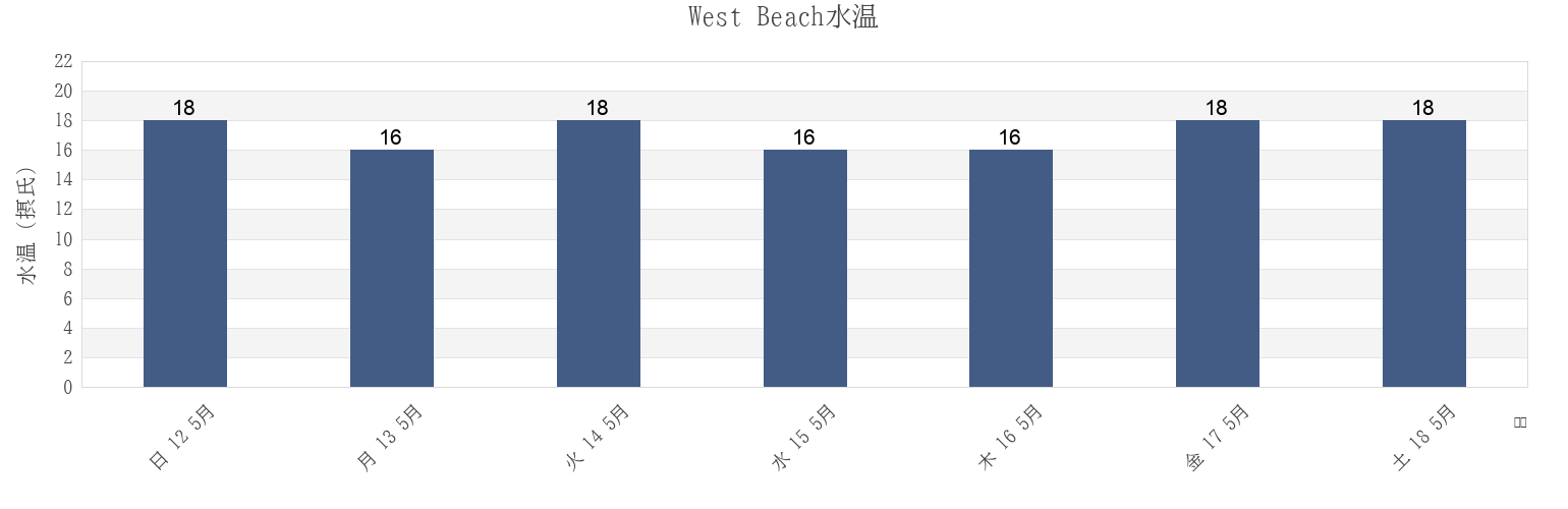 今週のWest Beach, City of West Torrens, South Australia, Australiaの水温